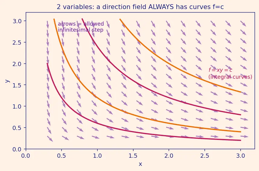 Figure — Constraints — holonomic vs non-holonomic, rheonomic vs scleronomic