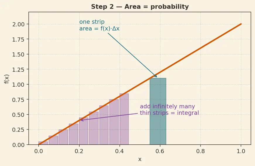 Figure — Continuous random variables — PDF, CDF, percentiles