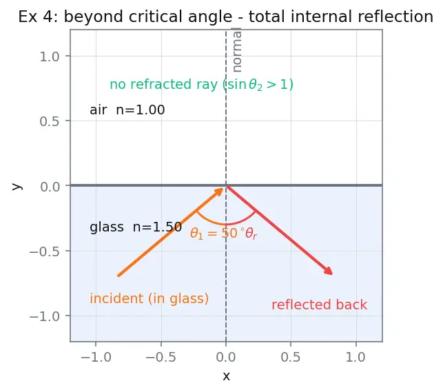 Figure — Geometric optics — rectilinear propagation, reflection, refraction