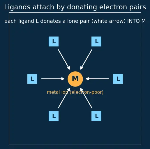 Figure — Werner's theory of coordination compounds