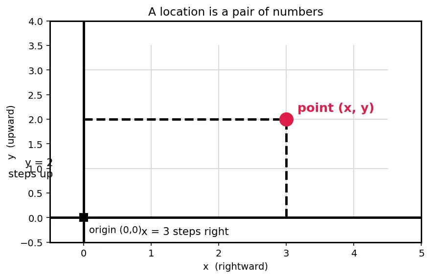 Figure — Streamlines, pathlines, streaklines