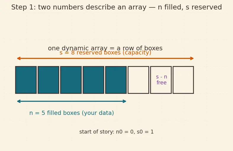 Figure — Amortized analysis — aggregate, accounting, potential methods