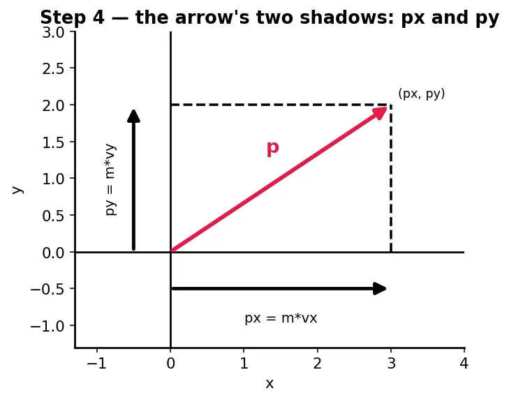 Figure — Linear momentum p = mv