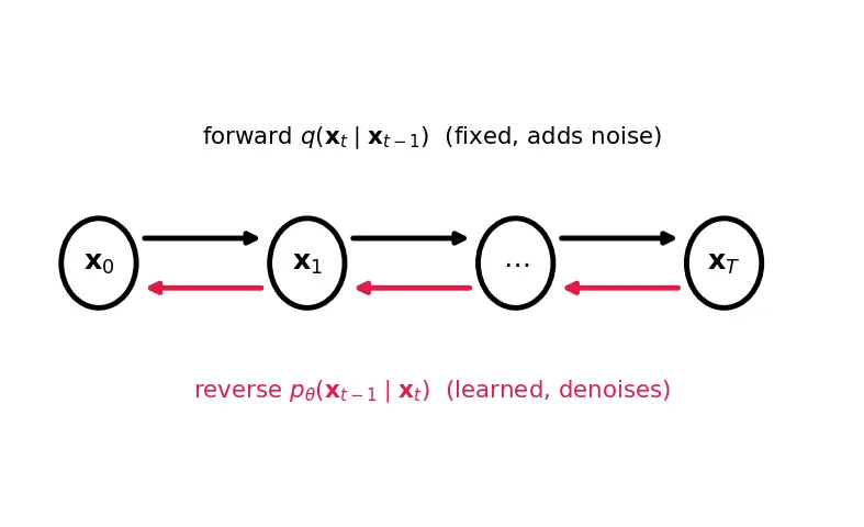Figure — Denoising diffusion probabilistic models (DDPM)