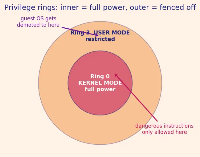 Figure — Virtualization — type 1 and type 2 hypervisors