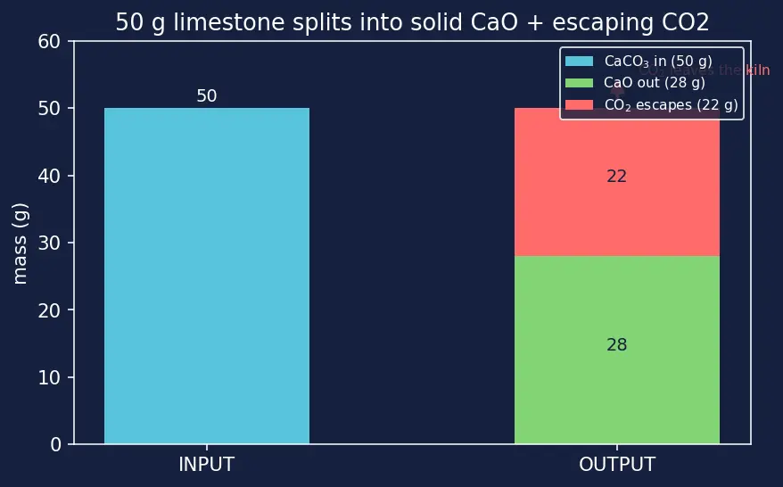 Figure — Important compounds — NaOH, NaCl, Na₂CO₃ (Solvay), NaHCO₃; CaO, CaCO₃, gypsum, plaster of Paris