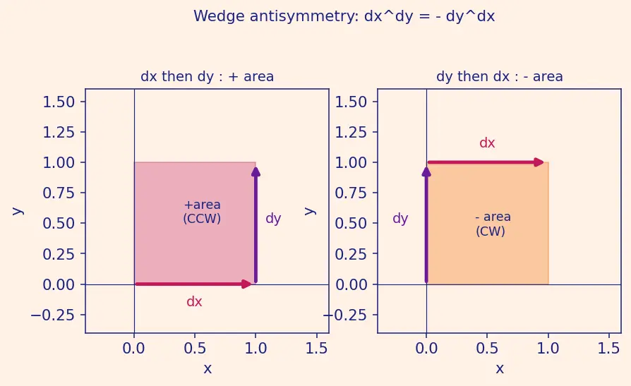 Figure — Unification — all three theorems as generalized Stokes