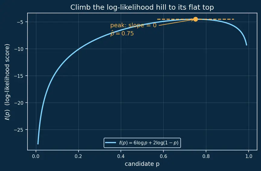 Figure — Maximum likelihood estimation (MLE)