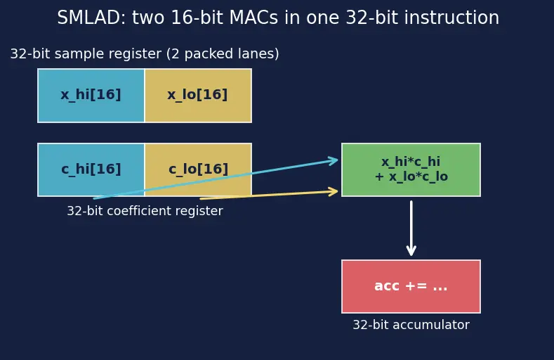 Figure — Microcontroller architecture — ARM Cortex-M series (M0, M3, M4, M7)