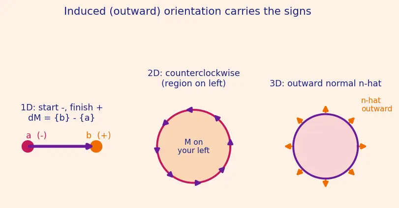 Figure — Unification — all three theorems as generalized Stokes