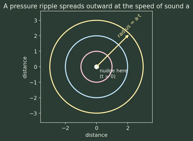 Figure — Wave drag — transonic and supersonic