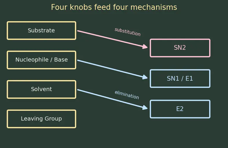 Figure — Effect of substrate, nucleophile - base, solvent, leaving group