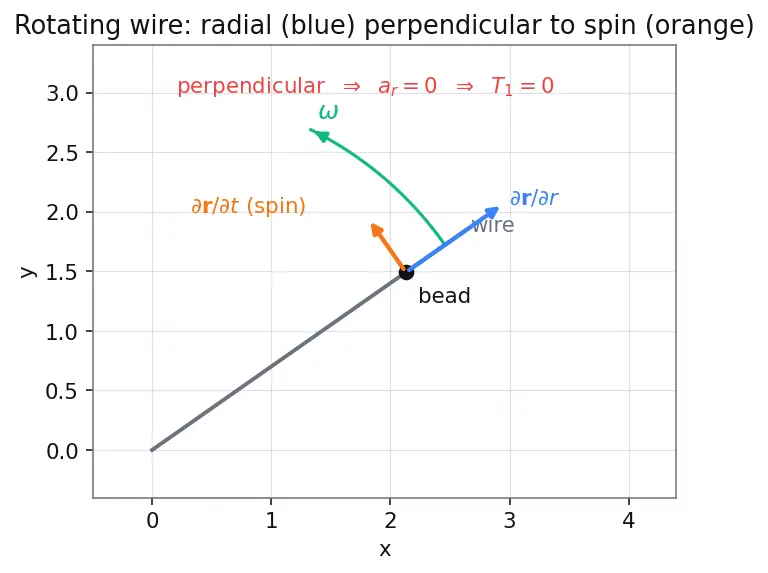 Figure — Kinetic energy in generalized coordinates