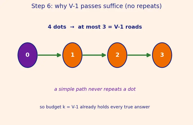 Figure — Bellman-Ford algorithm — DP approach, negative cycles detection, O(VE)