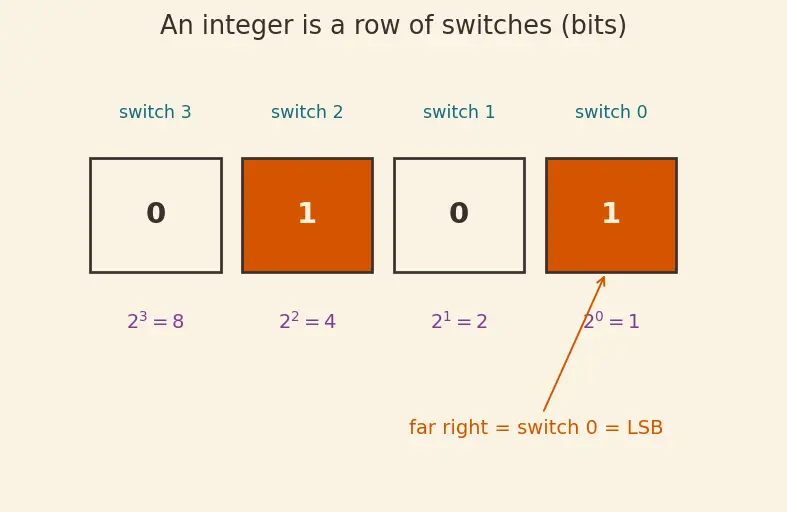 Figure — Bit manipulation — XOR tricks, LSB, counting set bits