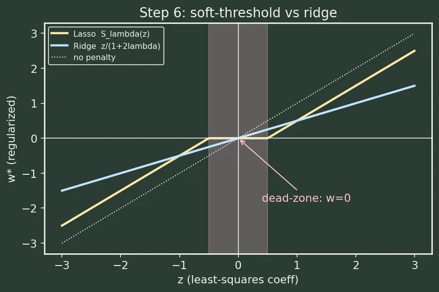Figure — L1 (Lasso) regularization