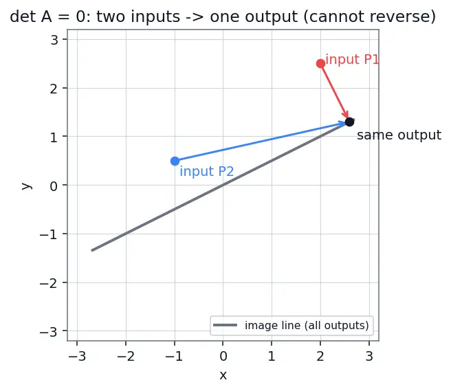 Figure — Solving systems using matrix inversion