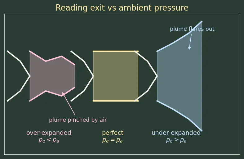 Figure — Altitude compensation methods — nozzle extension, aerospike