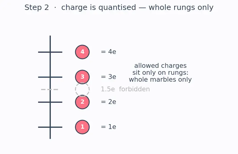 Figure — Define electric charge, electron, proton, and the coulomb