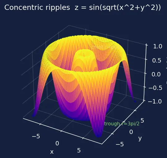 Figure — 3D plots — surface, wireframe