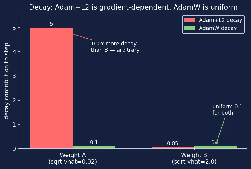 Figure — Adam and AdamW optimizers