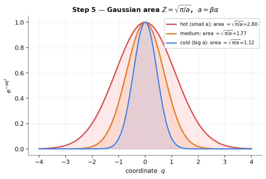 Figure — Equipartition theorem — ½k_BT per quadratic degree of freedom