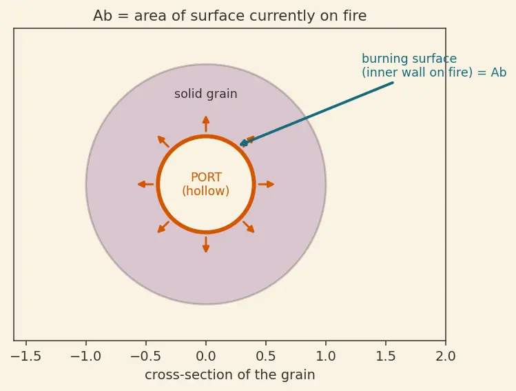Figure — Solid propellants — fuel + oxidizer in polymer matrix