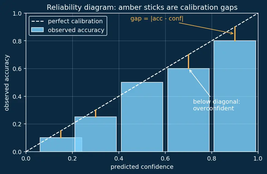 Figure — Log-loss and calibration