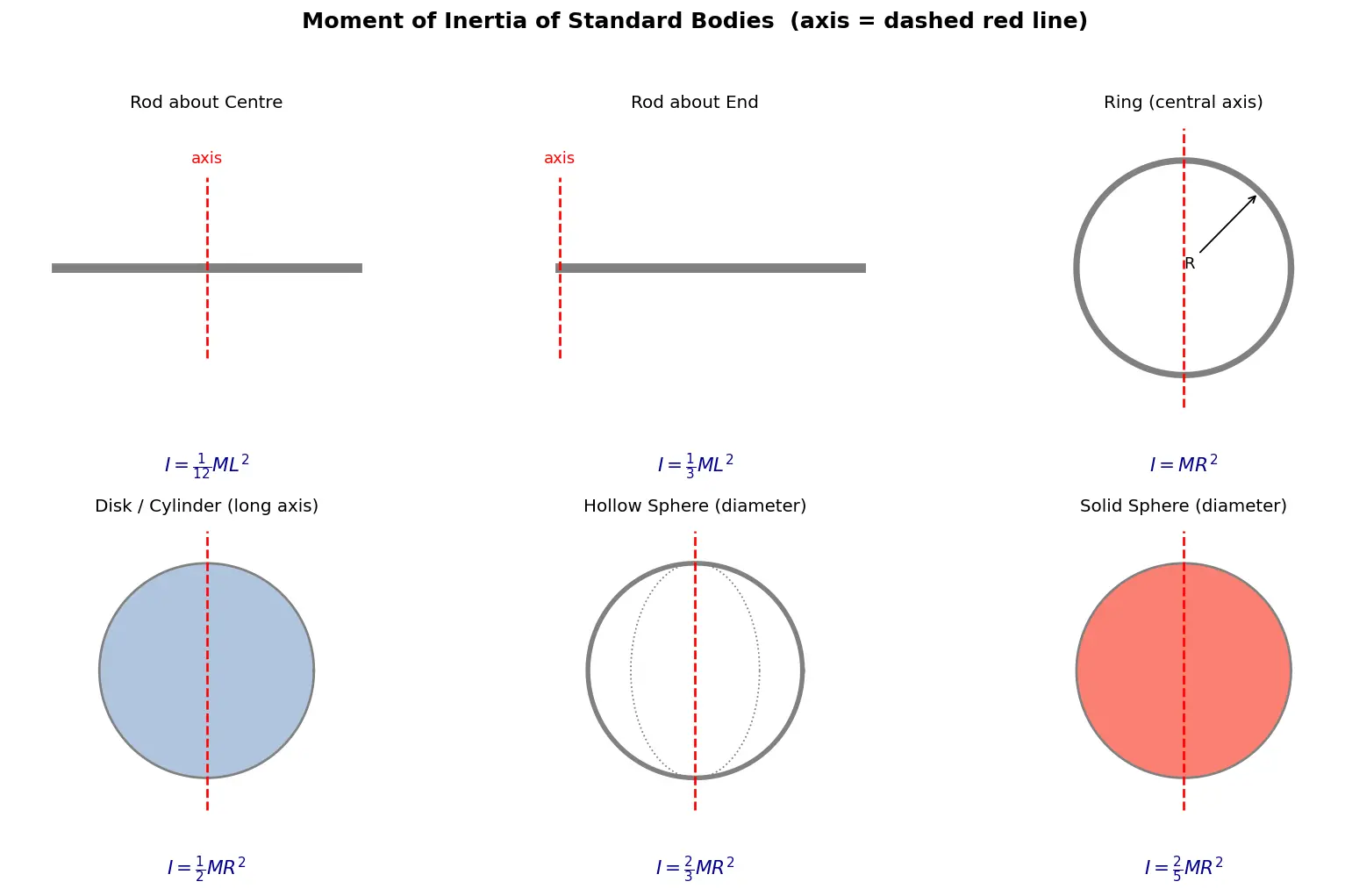 Figure — Moment of inertia of -  rod (about end, centre), disk, ring, sphere (solid, hollow), cylinder