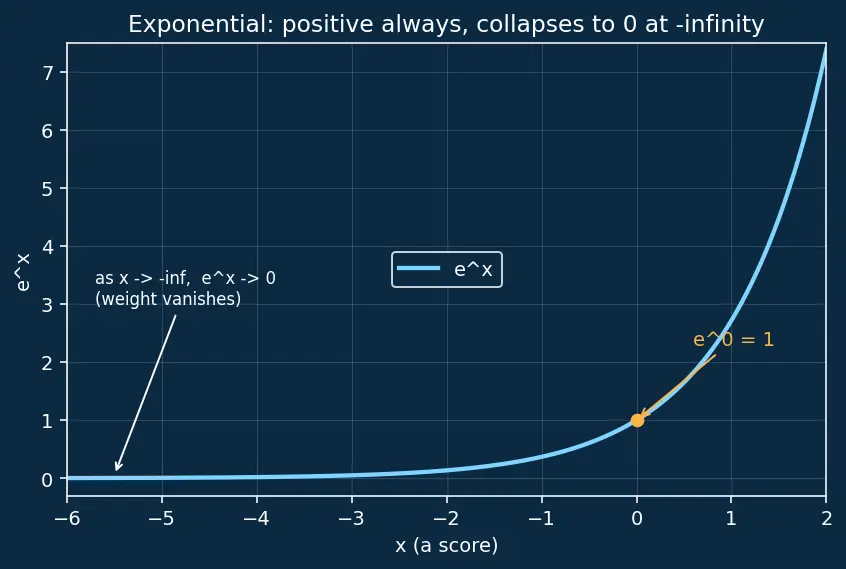 Figure — Masked attention for autoregression