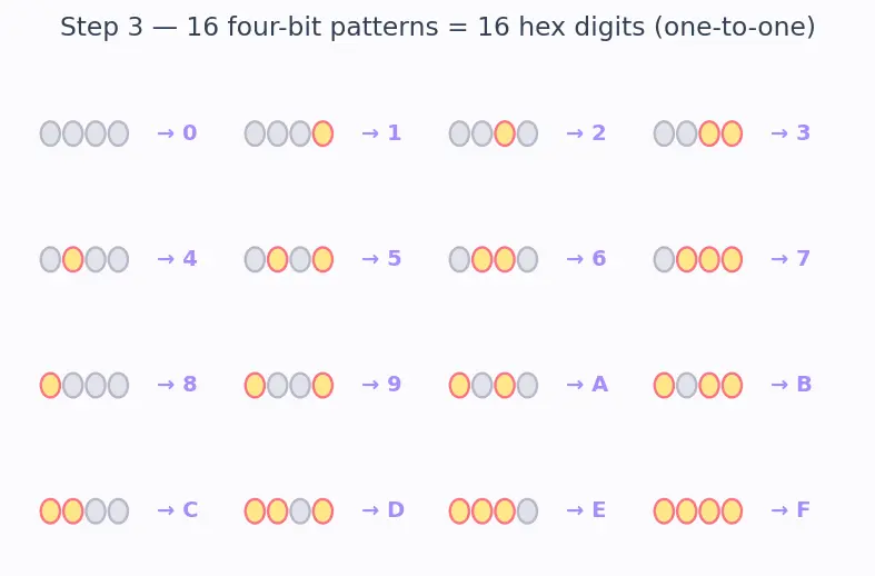 Figure — Hexadecimal and octal representation