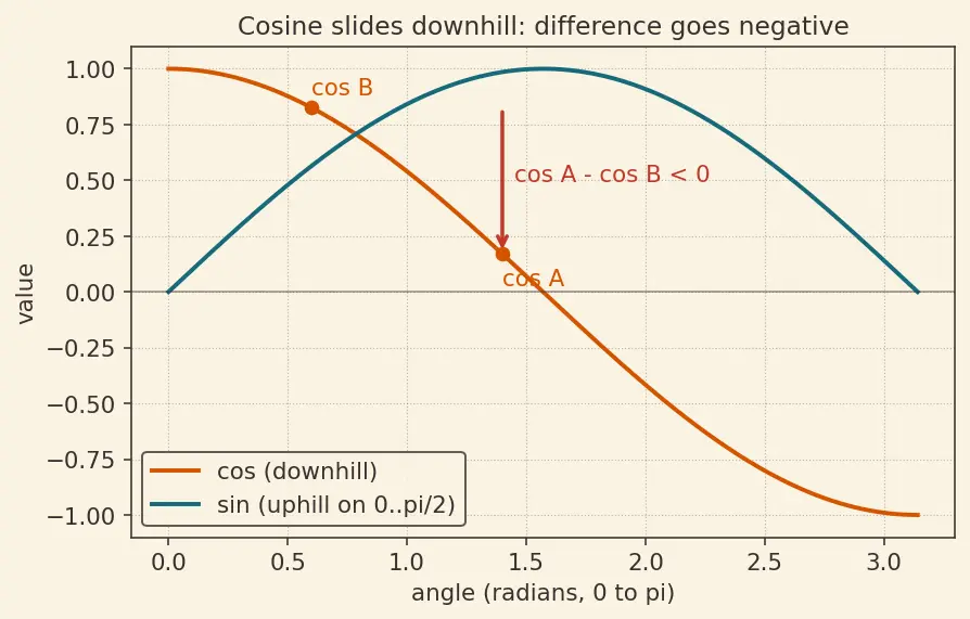 Figure — Sum-to-product formulas