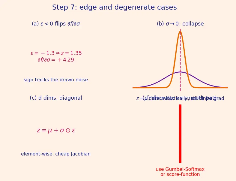 Figure — Reparameterization trick