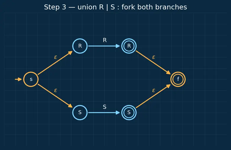 Figure — Regular expressions — equivalence with finite automata