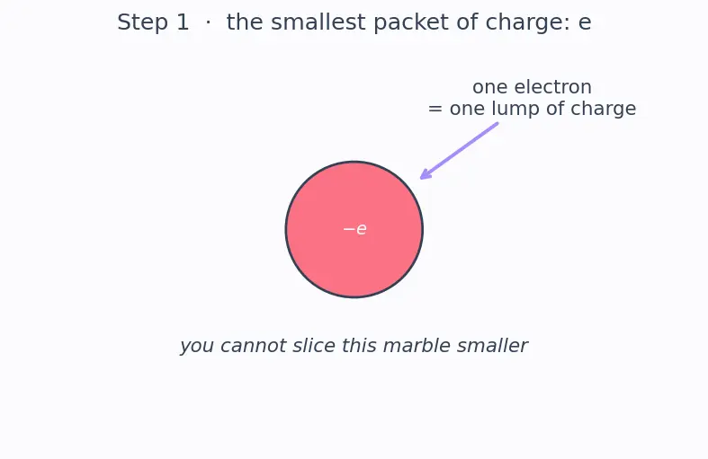 Figure — Define electric charge, electron, proton, and the coulomb
