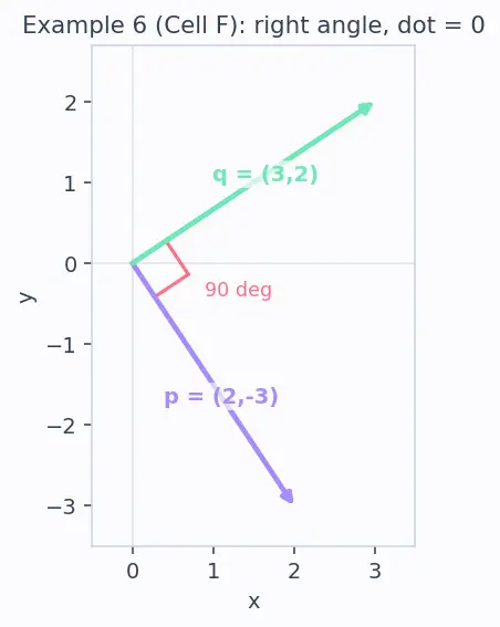 Figure — Vectors in ℝⁿ — operations, geometric interpretation