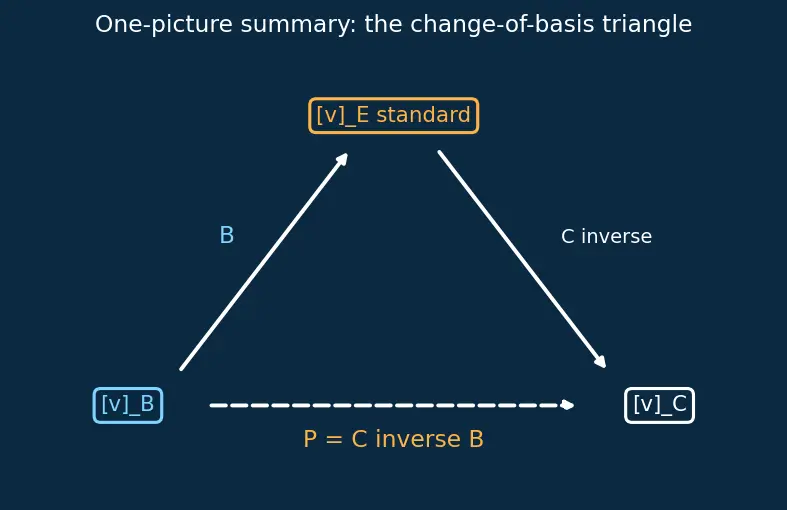 Figure — Coordinate vectors — change of basis