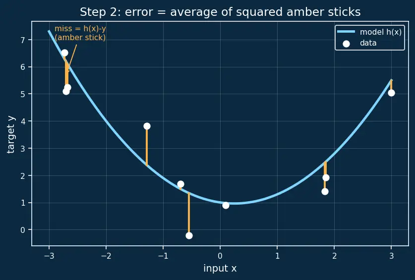 Figure — Underfitting vs overfitting diagnosis
