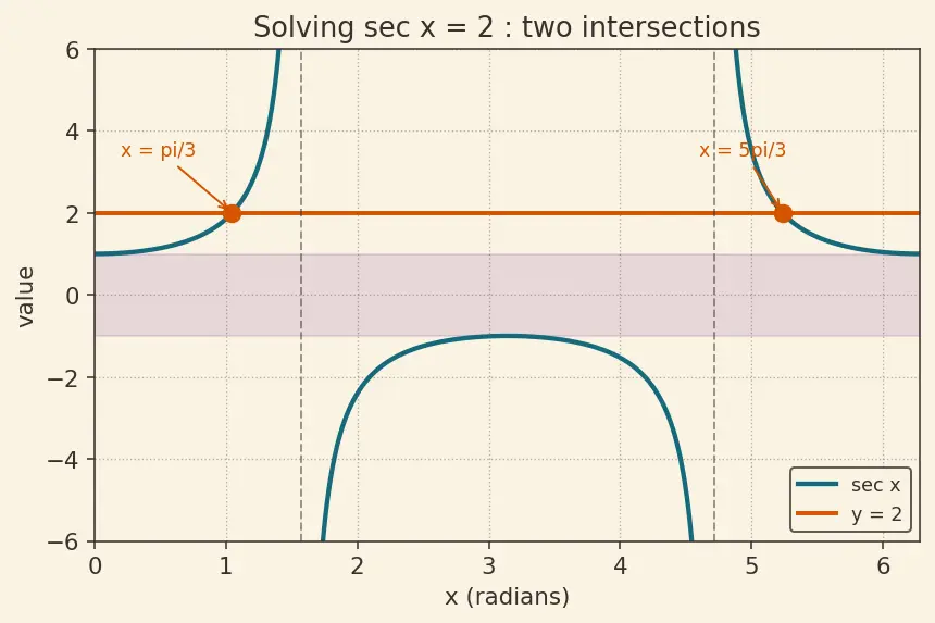 Figure — Graphs of cosec x, sec x, cot x