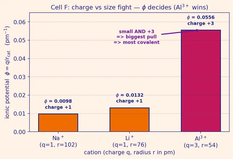 Figure — Fajan's rules — covalent character in ionic compounds
