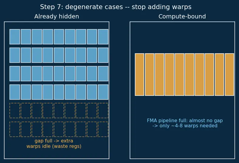 Figure — Occupancy and latency hiding