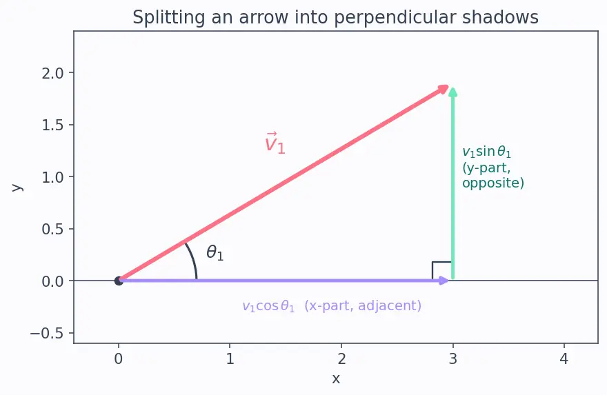 Figure — Elastic collisions — 2D -  angle relationship