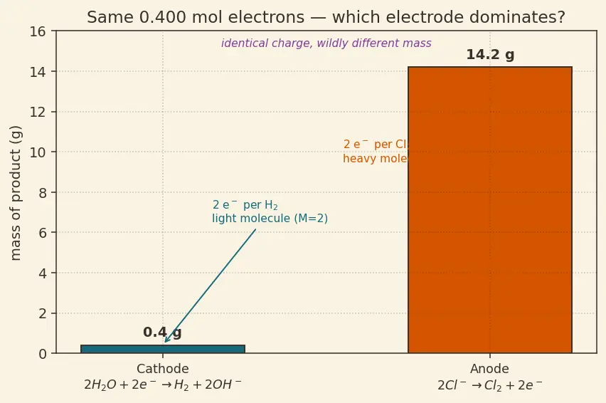 Figure — Electrolysis — Faraday's laws (m = ZIt), industrial electrolysis (NaCl, Al)