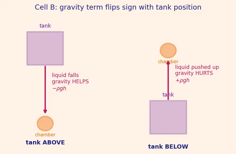 Figure — Pressure-fed cycle — simplest, used in upper stages