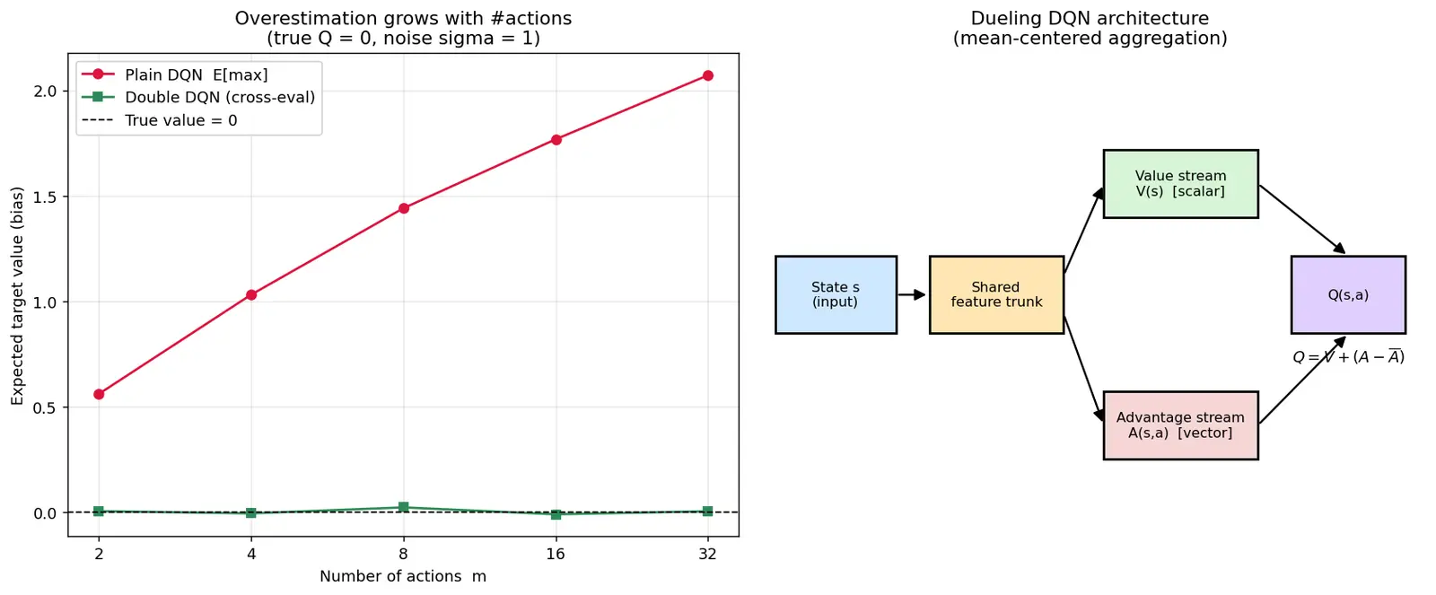 Figure — Double DQN and Dueling DQN