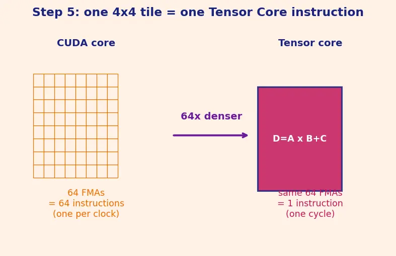 Figure — Tensor cores and matrix operations