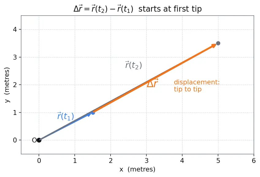 Figure — Average velocity vs instantaneous velocity