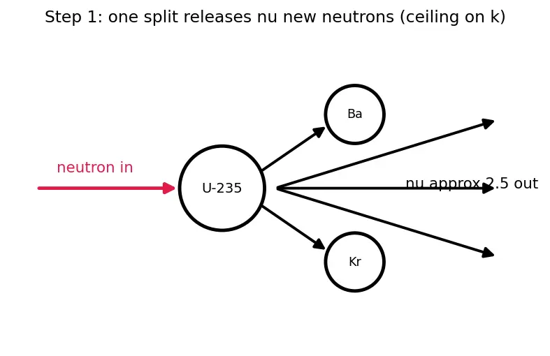 Figure — Fission — chain reaction, critical mass