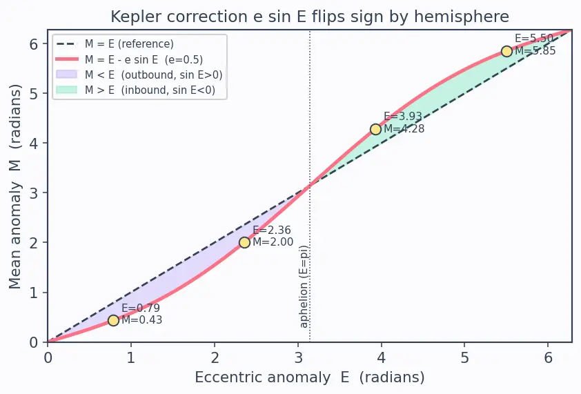 Figure — Kepler's equation M = E − e·sin E — derivation, eccentric anomaly