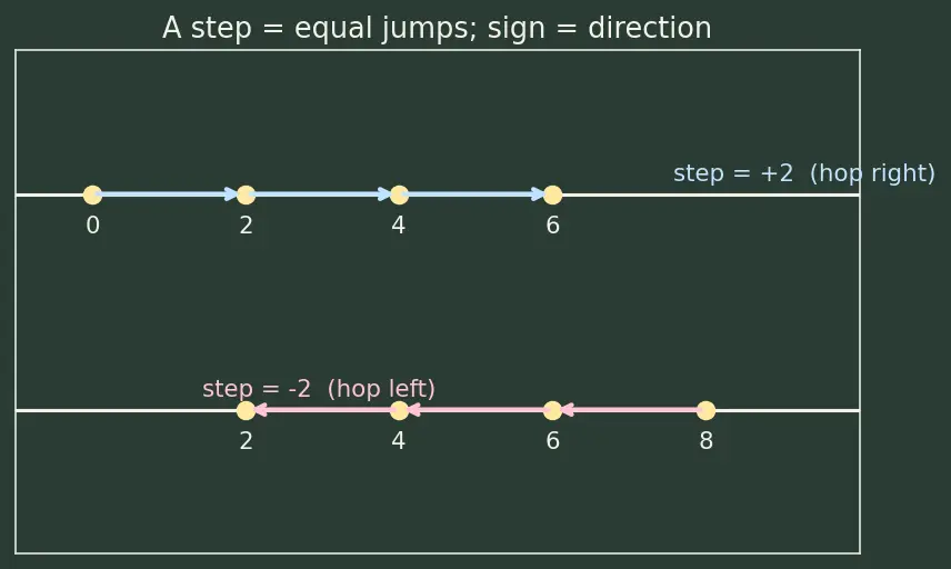 Figure — `range()` — start, stop, step